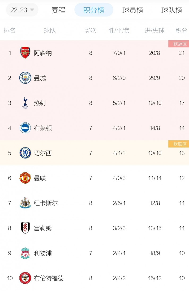 英超积分榜:曼城狂胜仅落后榜首阿森纳1分,曼联降至第6名