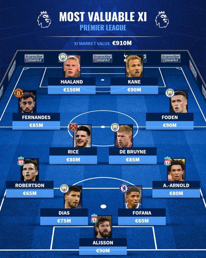 德转列英超最高身价阵:哈兰德凯恩领衔,丁丁B费阿利森在列