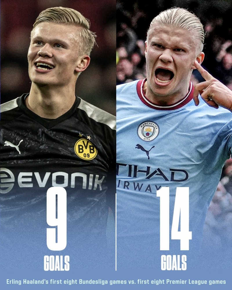 开团?ESPN:有人说德甲是农民联赛 哈兰德德甲8场9球英超8场14球