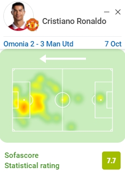 C罗数据:8次射门1次射正,1次中柱错失1次重大机会,1次助攻