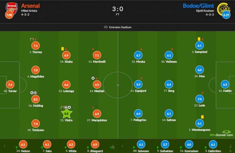 阿森纳vs博德闪耀评分:维埃拉传射8.8最高 霍尔丁8.5次席