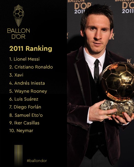 三连庄!2011年度金球奖排名前十:梅西连续三年夺魁,C罗次席