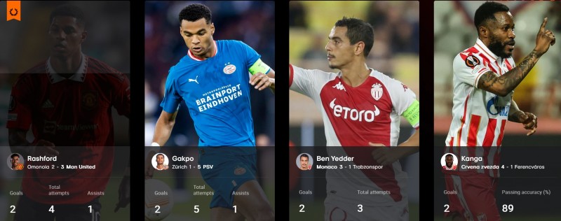 拉什福德战胜加克波&本耶德尔等人,荣获本轮欧联最佳球员