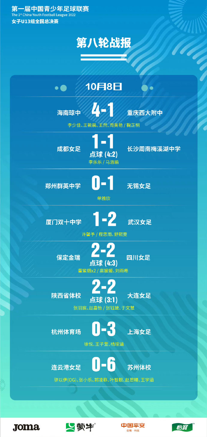 第一届中国青少年足球联赛(女子U13组) 全国总决赛第八轮战报