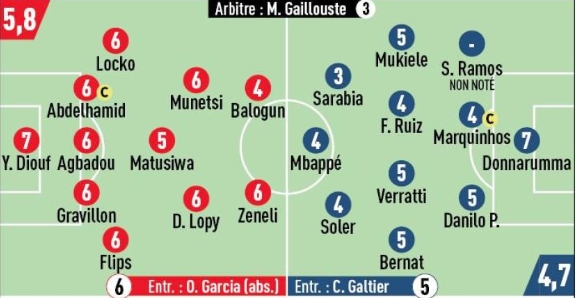 队报评分巴黎战兰斯:多纳鲁马7分最高,姆巴佩仅4分