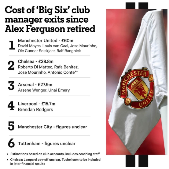 TA:弗格森退休后曼联解雇教练花费约6000万镑,其中穆帅1960万镑