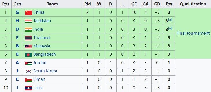 U17国足7个净胜球＆领跑最好的小组第二，出线形势今晚明晨揭晓