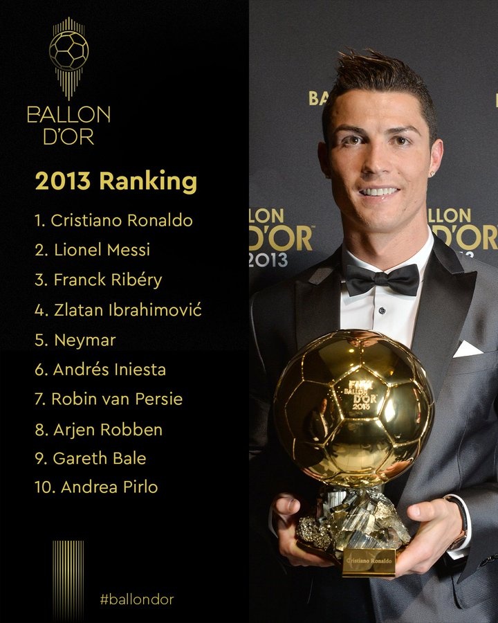 2013年金球奖排名回顾:C罗夺个人第二座金球,梅西排名第二