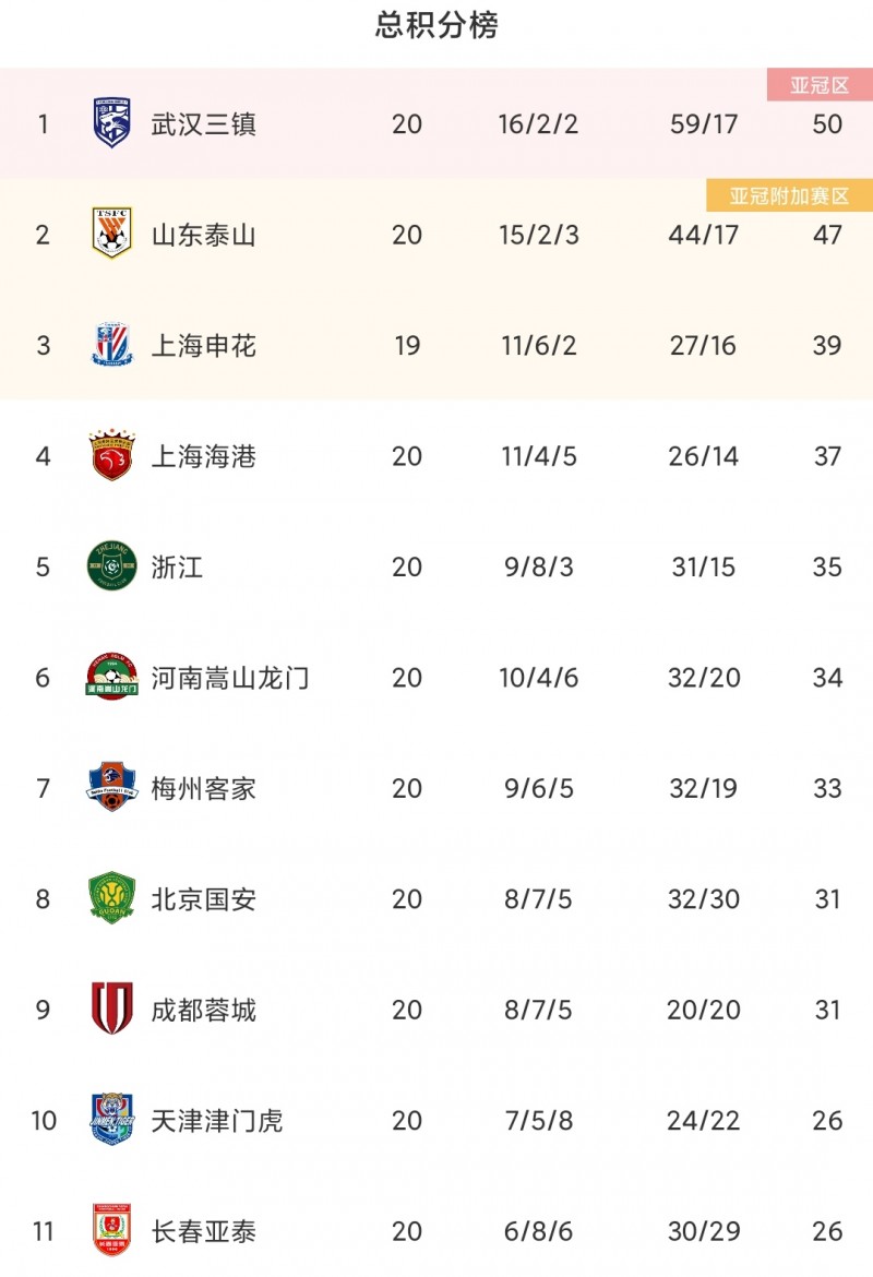 中超最新积分榜:泰山战平国安仍居第二,落后榜首武汉三镇3分