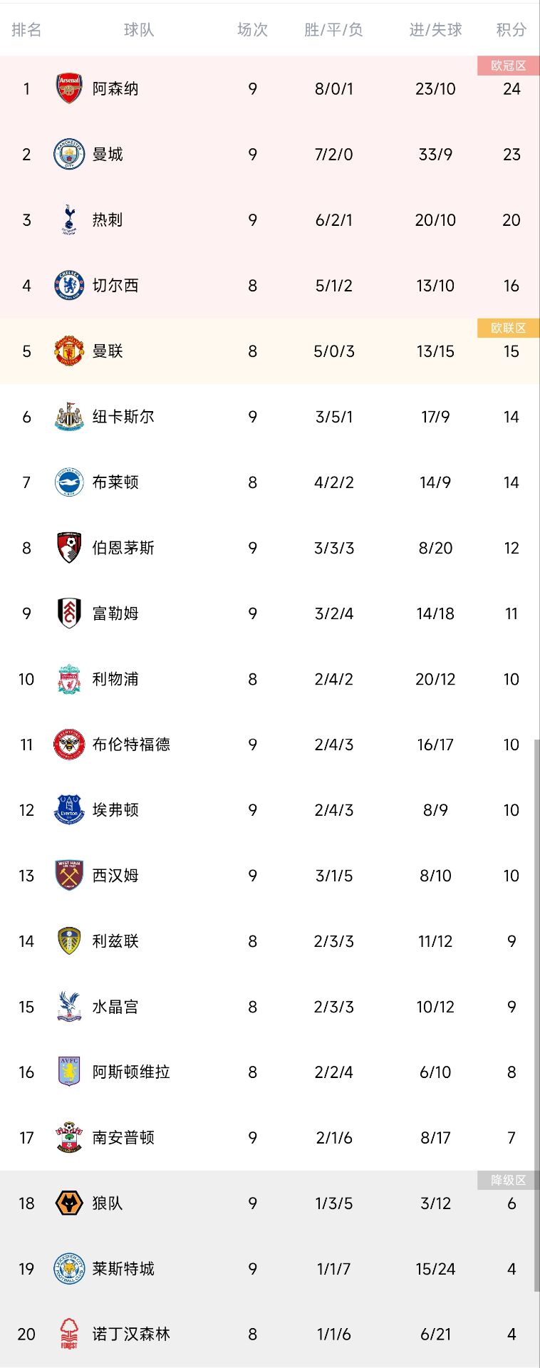 英超积分榜：曼联赢球升至第五 枪手、蓝月仍居前二