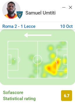 乌姆蒂蒂莱切首秀数据:总评分6.7分,成功解围4次铲抢2次