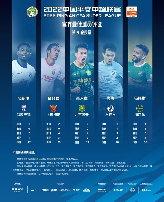 中超第22轮最佳球员候选:马尔康高天意领衔,吕文君入围