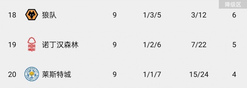 轮流垫底?诺丁汉1-1战平维拉升至英超第19,莱斯特城重回榜末