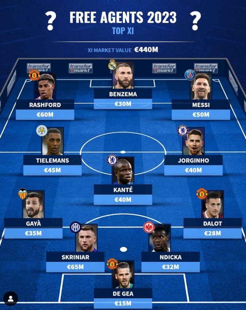 德转列23年合同到期11人阵容:梅西本泽马领衔,坎特若鸟在列