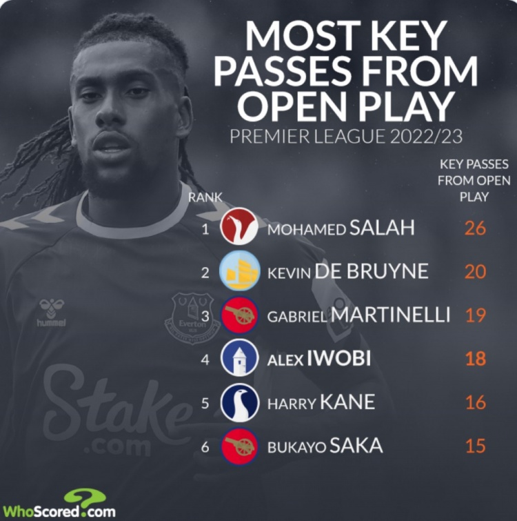 英超关键传球榜:萨拉赫26次居首,德布劳内、马丁内利二三位