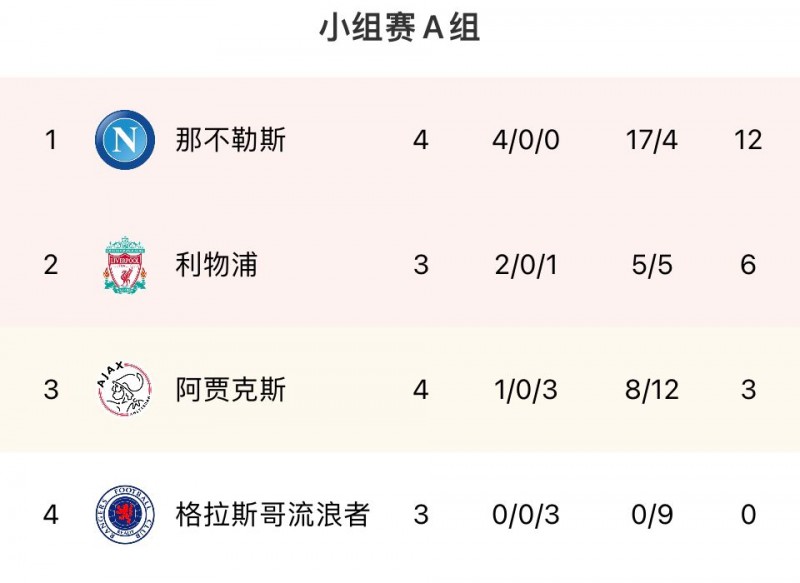 欧冠A组积分榜:那不勒斯四战全胜积12分提前出线!