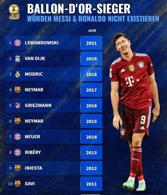 几人称王?德转列近年“如果没有梅罗”的金球奖:内马尔2夺魁