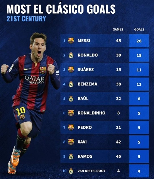 新世纪国家德比射手榜:梅西45场26球居首,C罗30场18球列次席