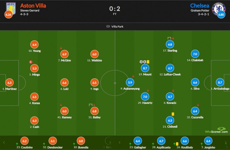 维拉vs切尔西评分:芒特 凯帕均获8.7分