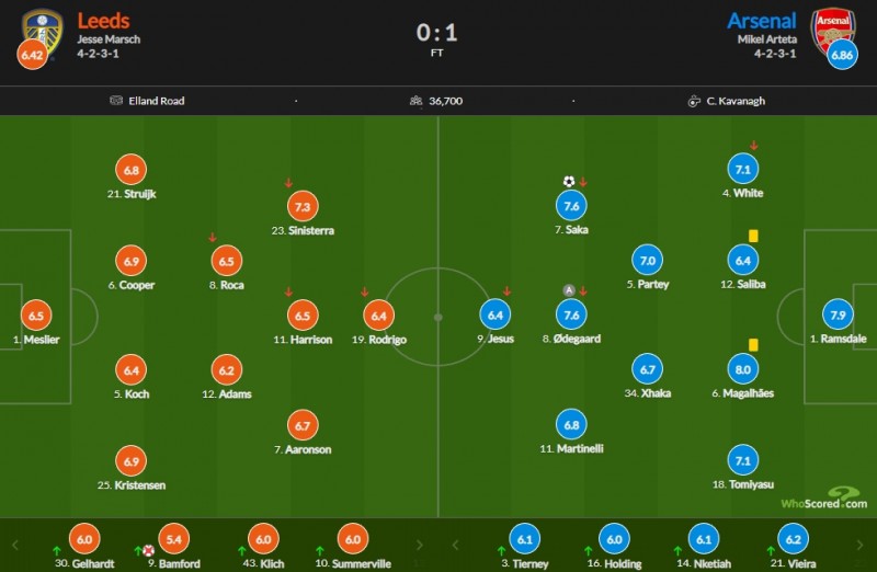 阿森纳vs利兹联评分:加布里埃尔8分最高 拉姆斯代尔7.9次席