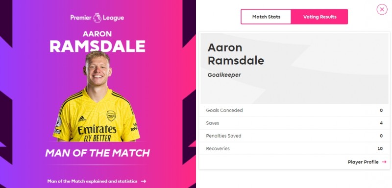 4次扑救10次夺回球权,拉姆斯代尔当选阿森纳vs利兹联全场最佳