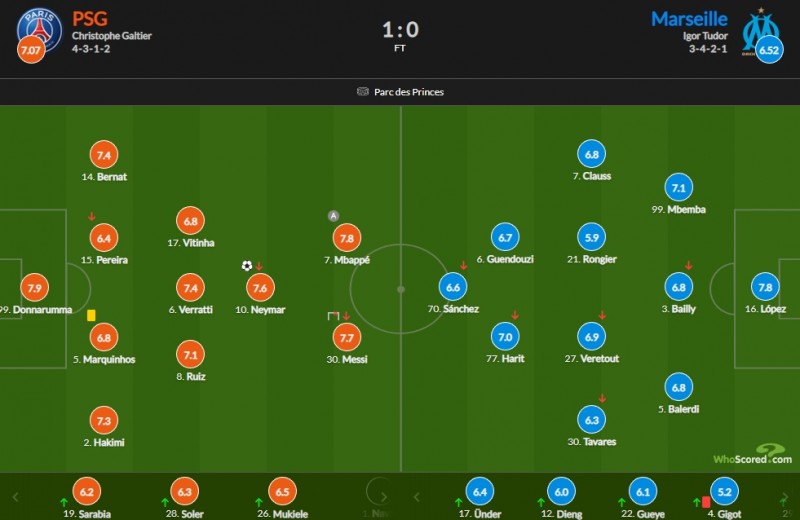巴黎vs马赛评分:多纳鲁马7.9最高 姆巴佩7.8次席 梅西7.7