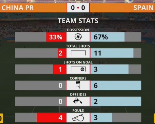 U17中国女足0-0西班牙半场数据:中国女足控球率33%,射门比2-11