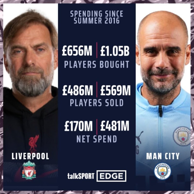 肆“亿”妄为!自2016年夏天以来利物浦净支出比曼城少3亿