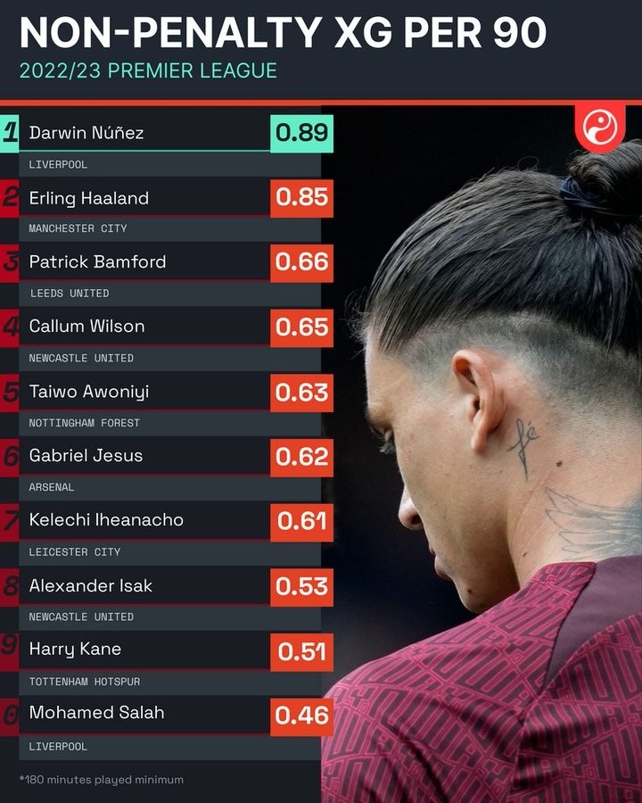 本赛季英超无点球的场均预期进球榜:努涅斯0.89球、哈兰德0.85球