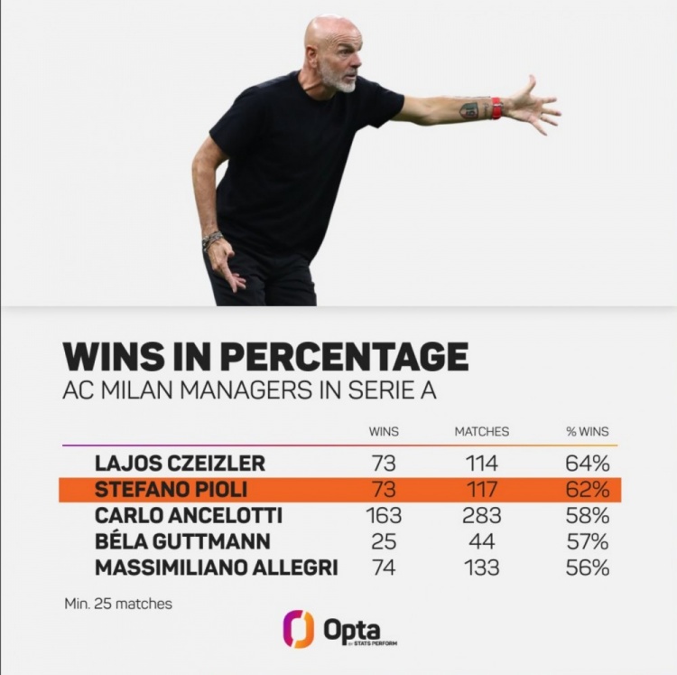 皮奥利执教米兰意甲117战73胜,胜率62%队史第二高