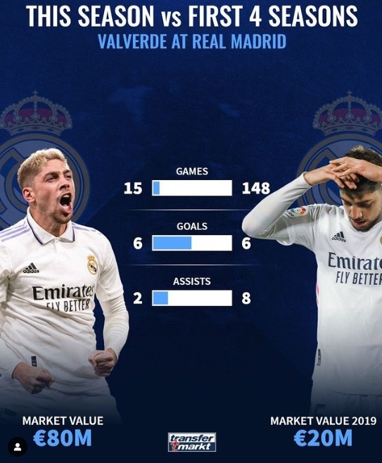 巴尔韦德本赛季已进6球,追平此前4个赛季总进球数