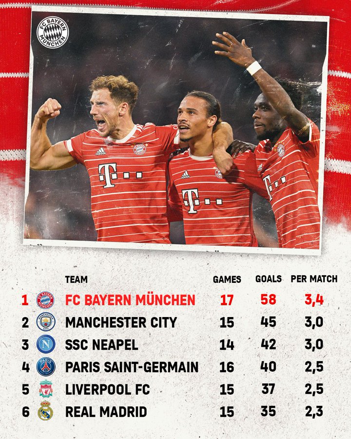 ???拜仁赛季迄今场均进3.4球,是五大联赛火力最猛球队