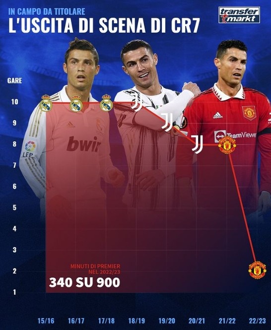 C罗近8年联赛前10场首发率:皇马全勤&尤文逐年降低,本赛季仅2次