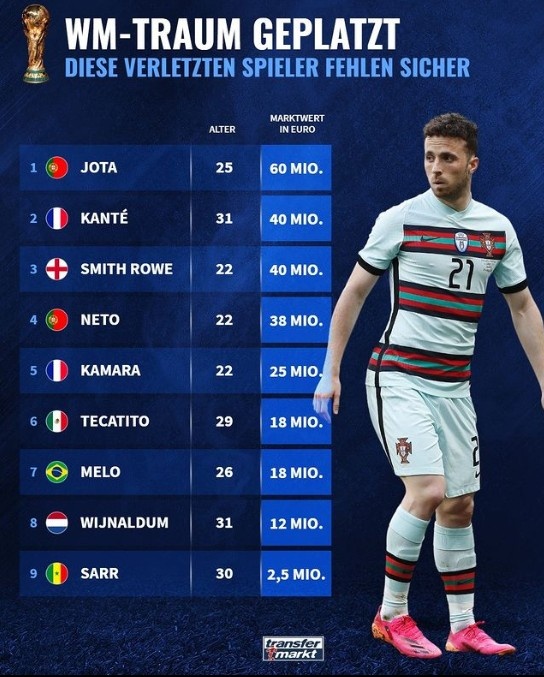 因伤错过世界杯球员身价榜:若塔、坎特、S罗列前三