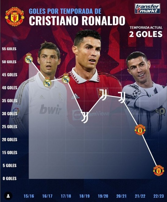 岁月不饶人!C罗近年进球数:15-16赛季51球,本赛季至今仅2球