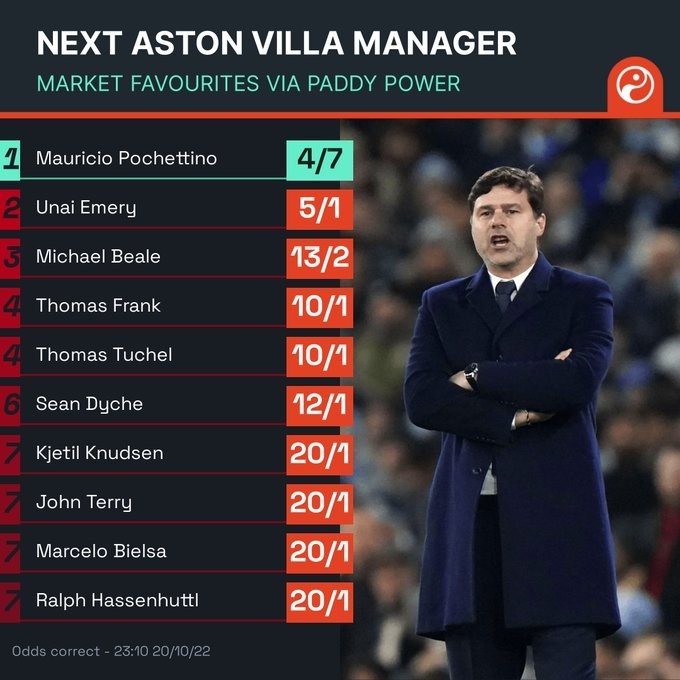 维拉下任主帅赔率:波切蒂诺居首,埃梅里、图赫尔、特里在列