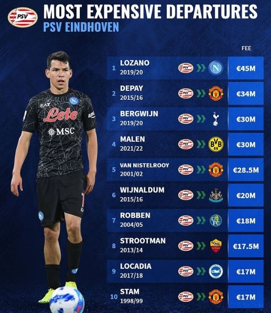 埃因霍温卖人榜:洛萨诺4500万欧居首,德佩、范尼、罗本在列