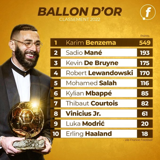 2022金球奖得分一览:本泽马549分 是历史上第2大领先优势