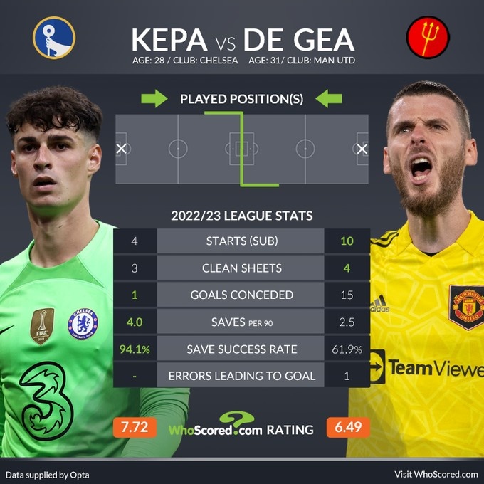 德赫亚10场英超4零封+扑救率62%,凯帕4场3零封+扑救率94%