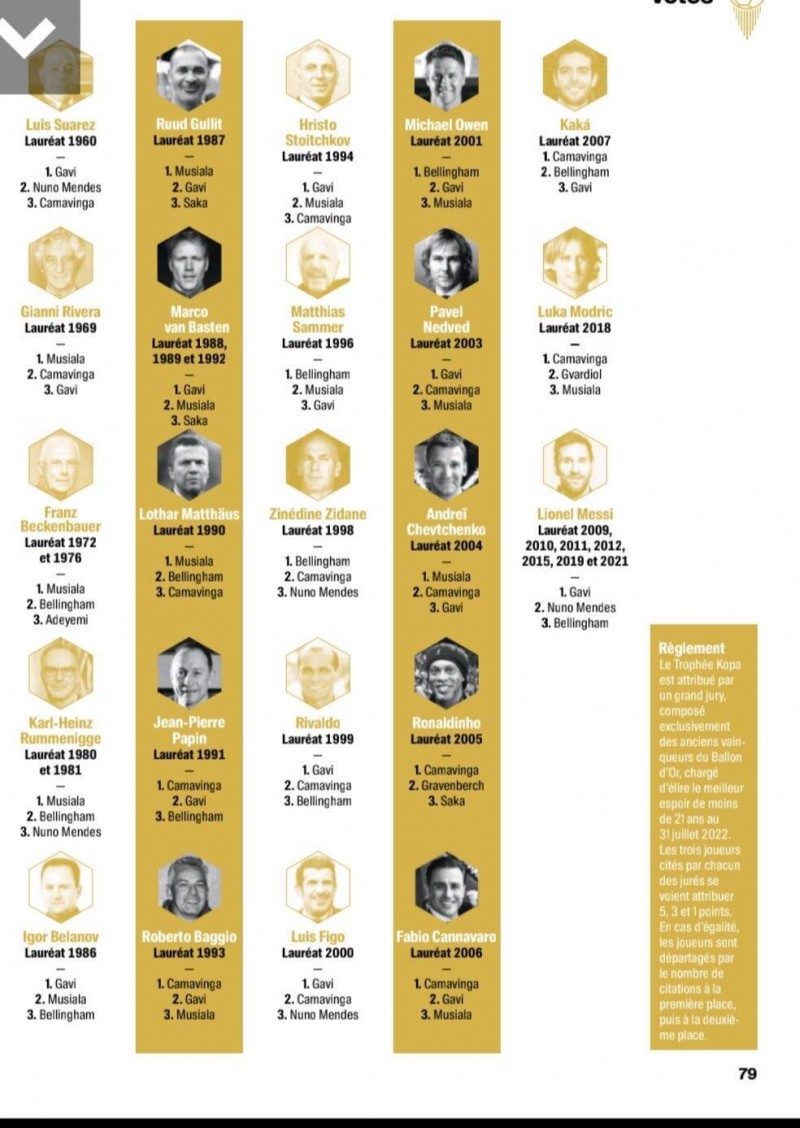 C罗没投?金球得主投科帕:梅西等8人选加维,贝皇等人投穆西亚拉