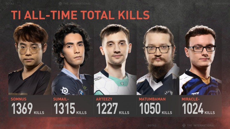 Ti历史击杀榜：RNG中单Somnus占据榜首 RTZ击杀肉山次数最多