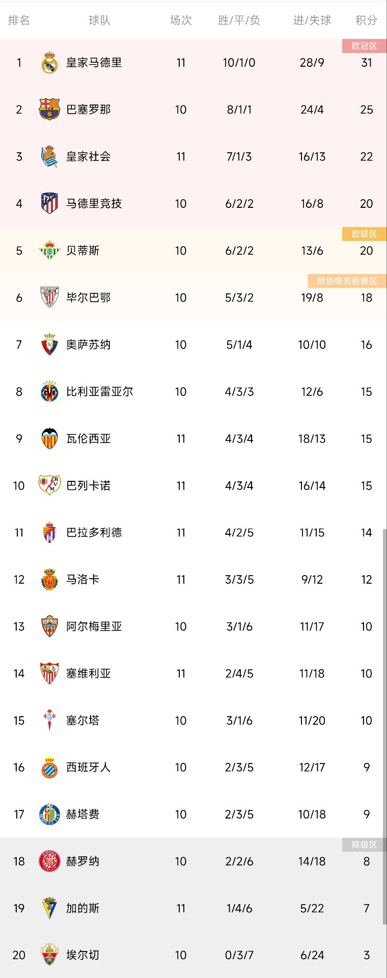 西甲积分榜:皇马联赛四连胜,领先巴萨6分位列榜首