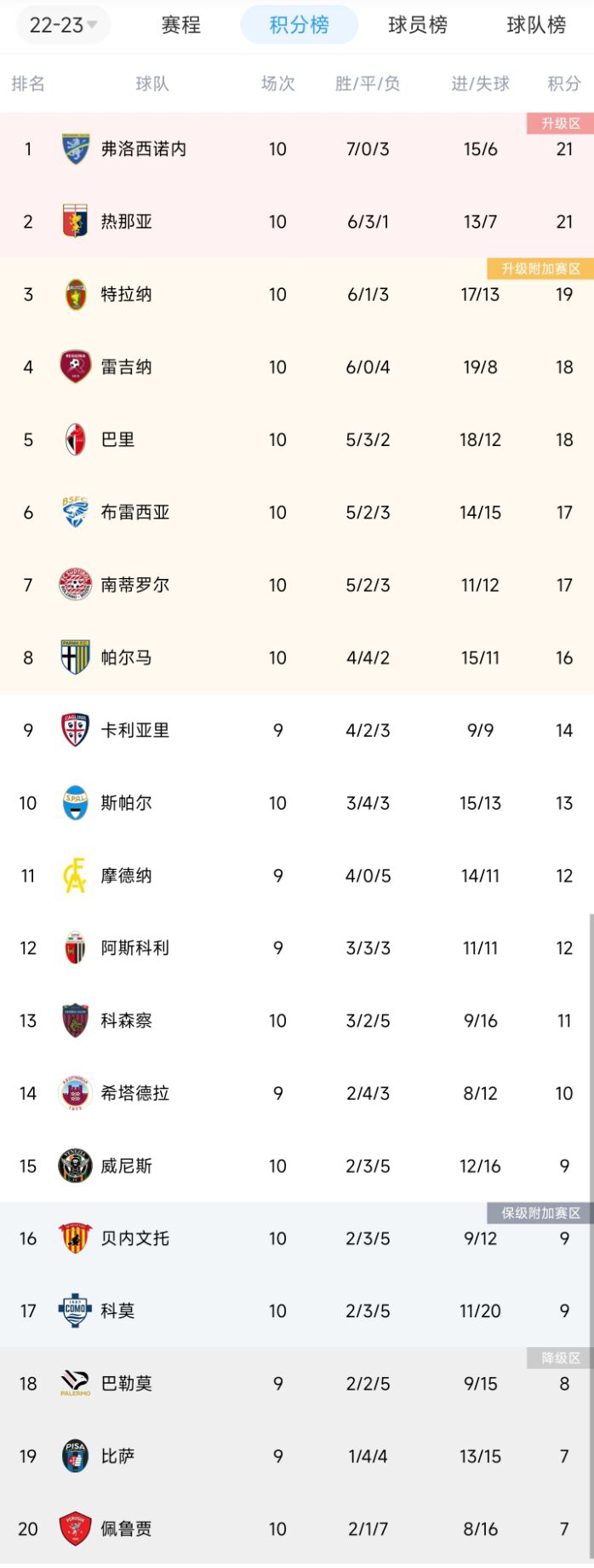 仅卡帅在意乙挨揍!格罗索、大因扎吉球队列前4,德罗西取执教首胜