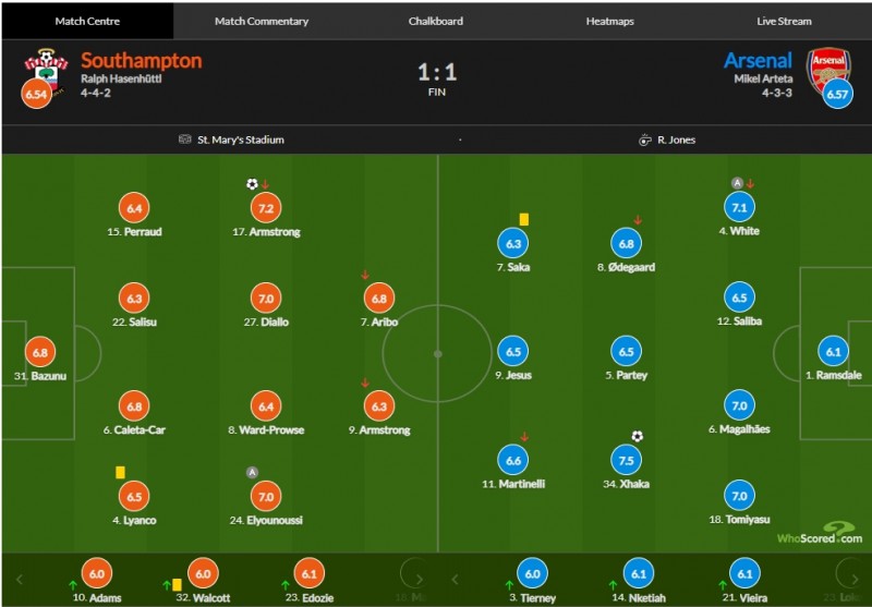 阿森纳vs南安普顿评分:扎卡破门7.5全场最高