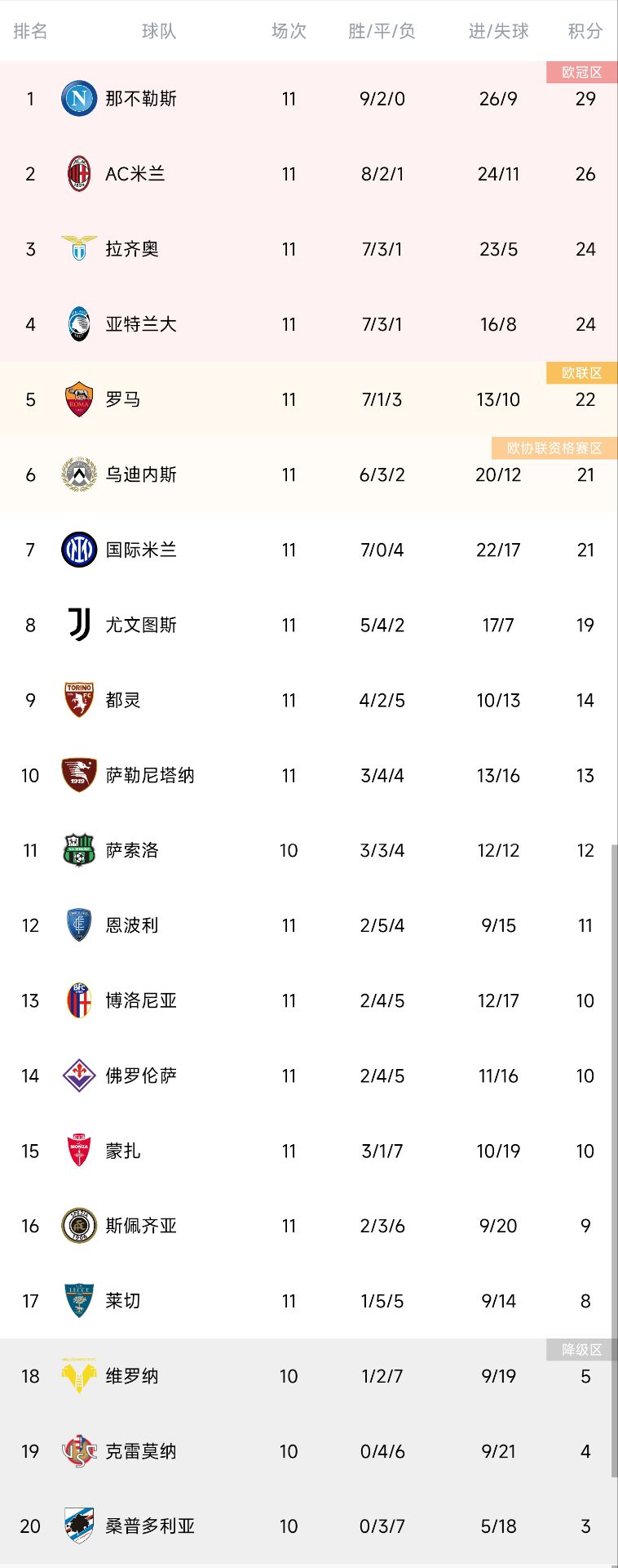 意甲积分榜:那不勒斯联赛七连胜,领先米兰3分仍居首