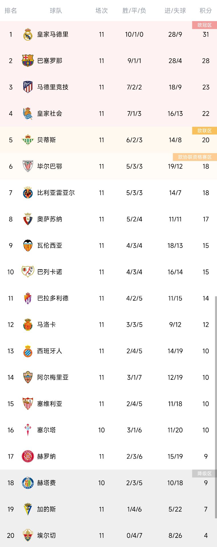 西甲积分榜:巴萨联赛两连胜,落后皇马3分位居第二