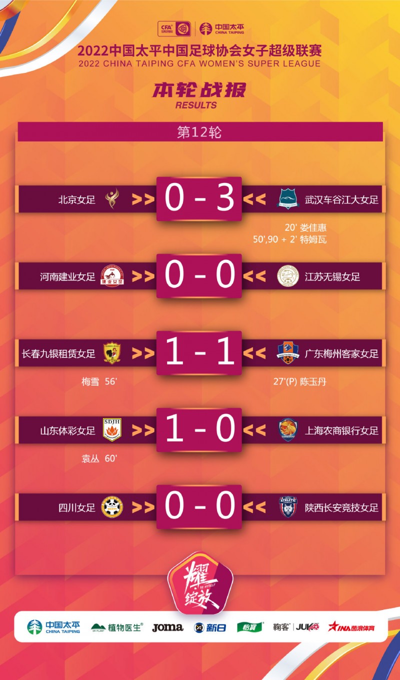 女超第12轮战报:武汉3-0北京,山东1-0上海,长春1-1梅州