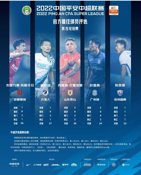 中超第20轮最佳球员候选:克雷桑领衔,林良铭、木塔力甫在列