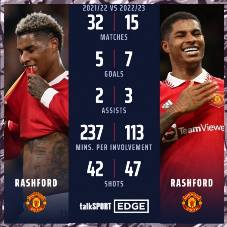 对比明显!拉什福德上赛季32场5球2助,本赛季15场7球3助