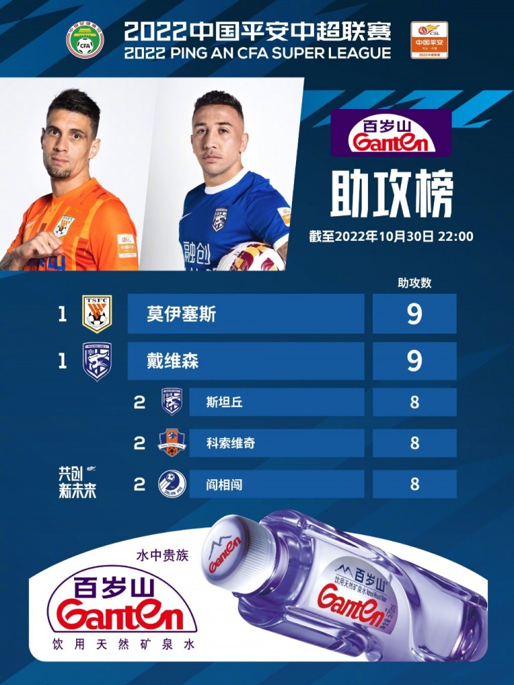 中超助攻榜:莫伊塞斯&戴维斯9次助攻榜首,阎相闯8次并列第二